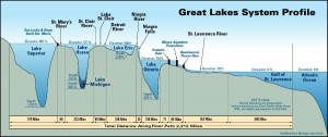 This graphic shows how dredging of the St Clair river would obviously have profound effects on Georgian Bay water level maintenance.